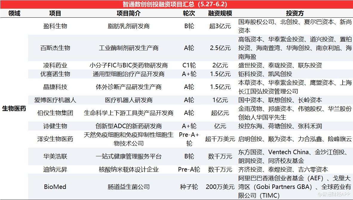 智通數(shù)創(chuàng)創(chuàng)投周報(bào)丨先進(jìn)制造賽道熱度延續(xù),云南國鈦獲22.72億元融資 工業(yè)酶制劑研發(fā)